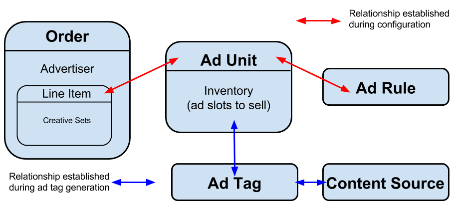 Diagrama de descripción general de DFP